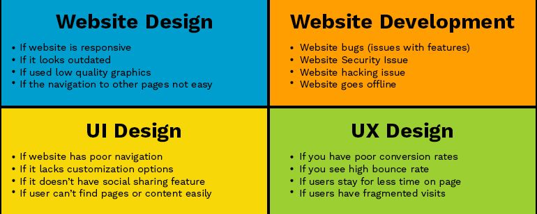 Difference Between Website Design, Website Development, UI, UX- Bindura Digital Marketing